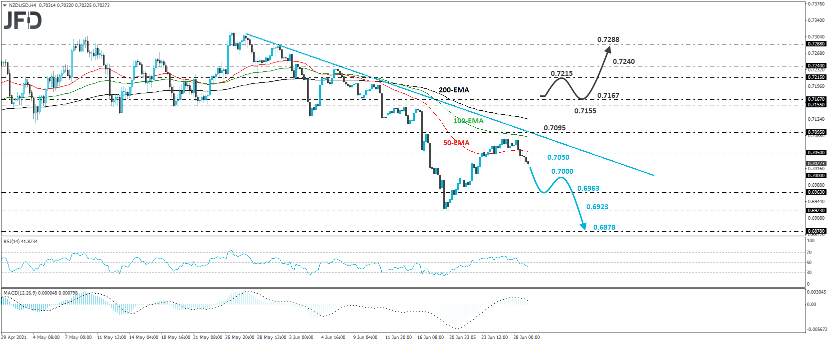 NZD/USD 4-hour chart technical analysis