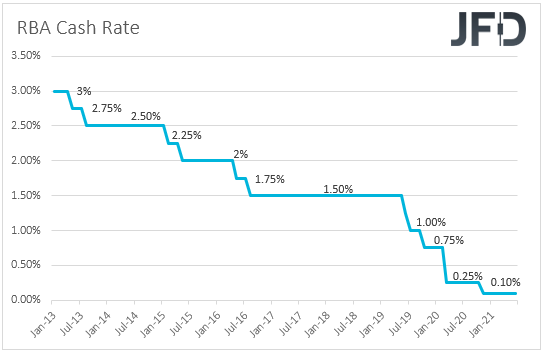 RBA interest rates