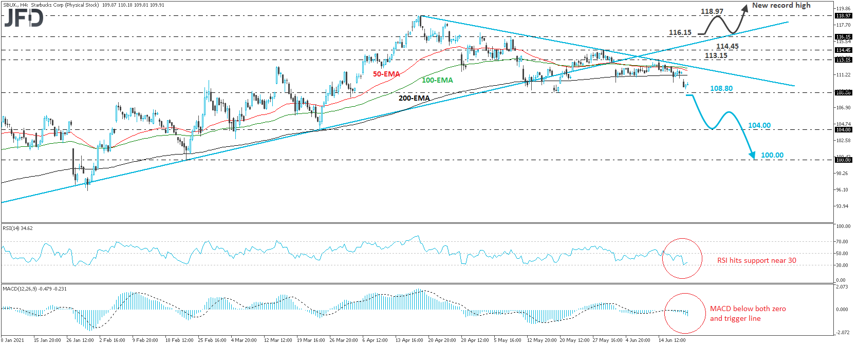 Starbucks stock 4-hour chart technical analysis