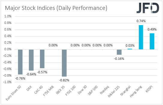 Major global stock indices performance