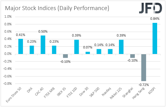 Major global stock indices performance