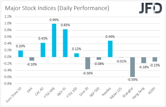 Major global stock indices performance