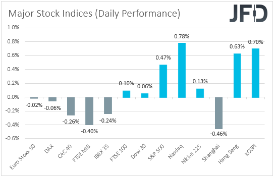 Major global stock indices performance