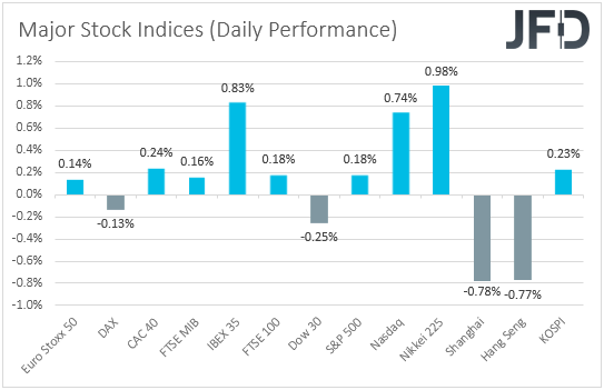 Major global stock indices performance