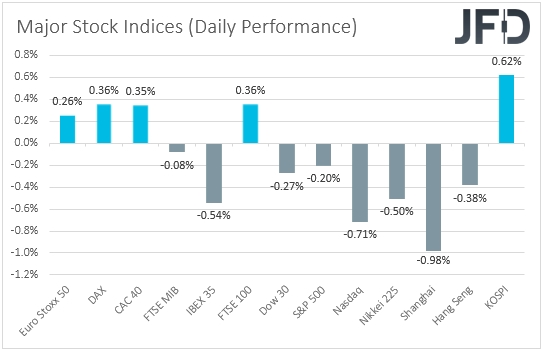 Major global stock indices performance