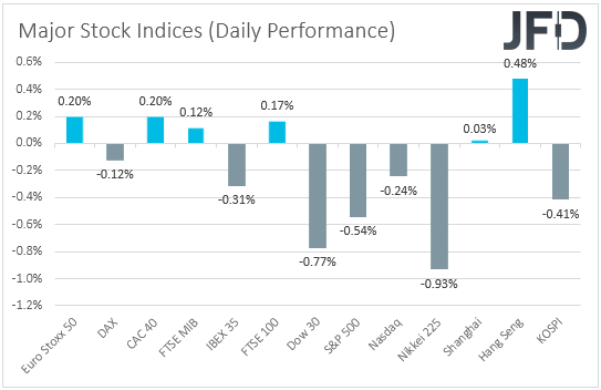 Major global stock indices performance