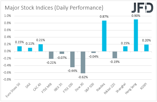 Major global stock indices performance