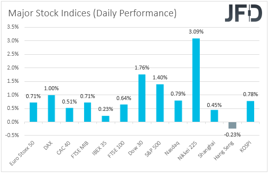 Major global stock indices performance