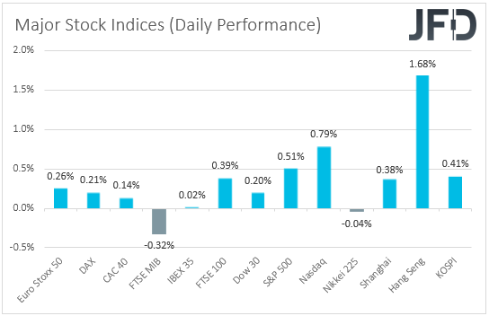 Major global stock indices performance