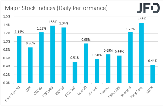 Major global stock indices performance