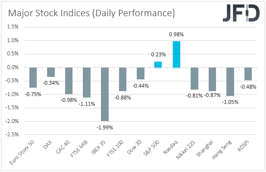 Major global stock indices performance