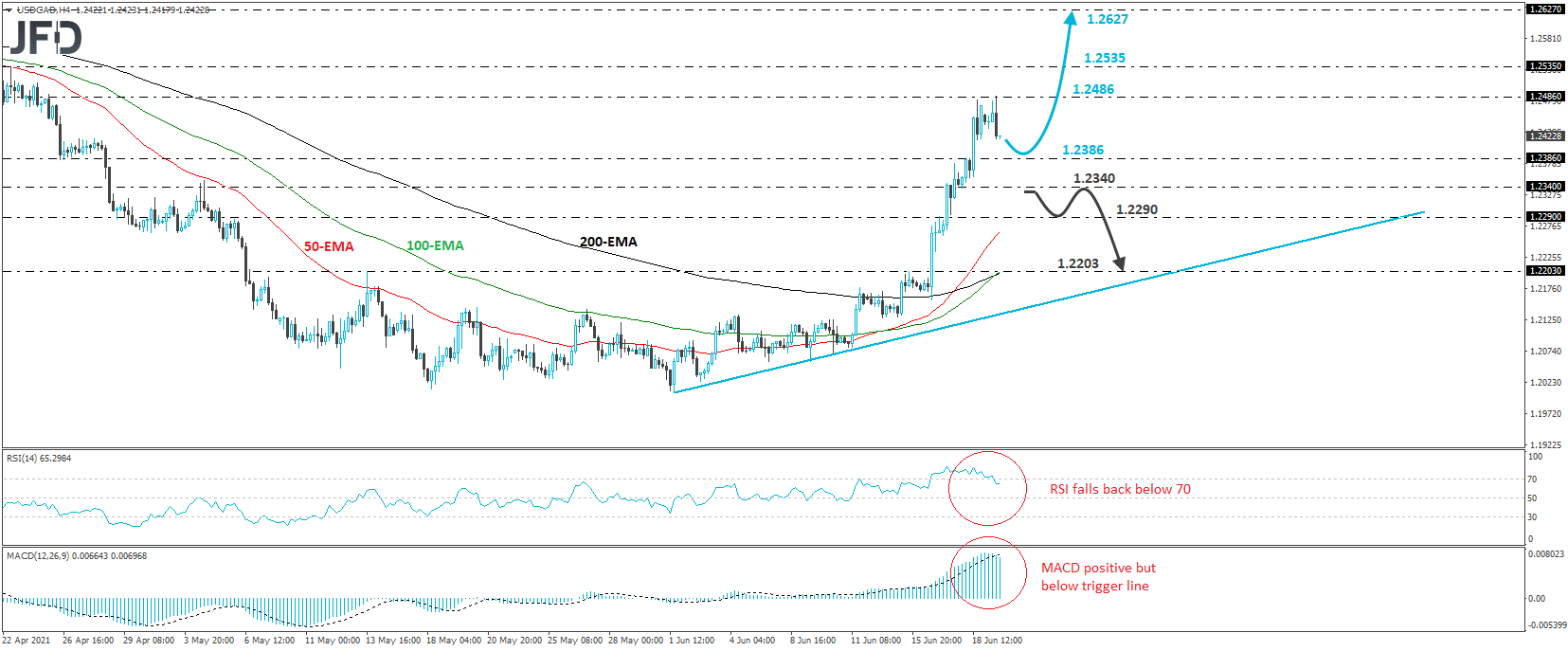 USD/CAD 4-hour chart technical analysis