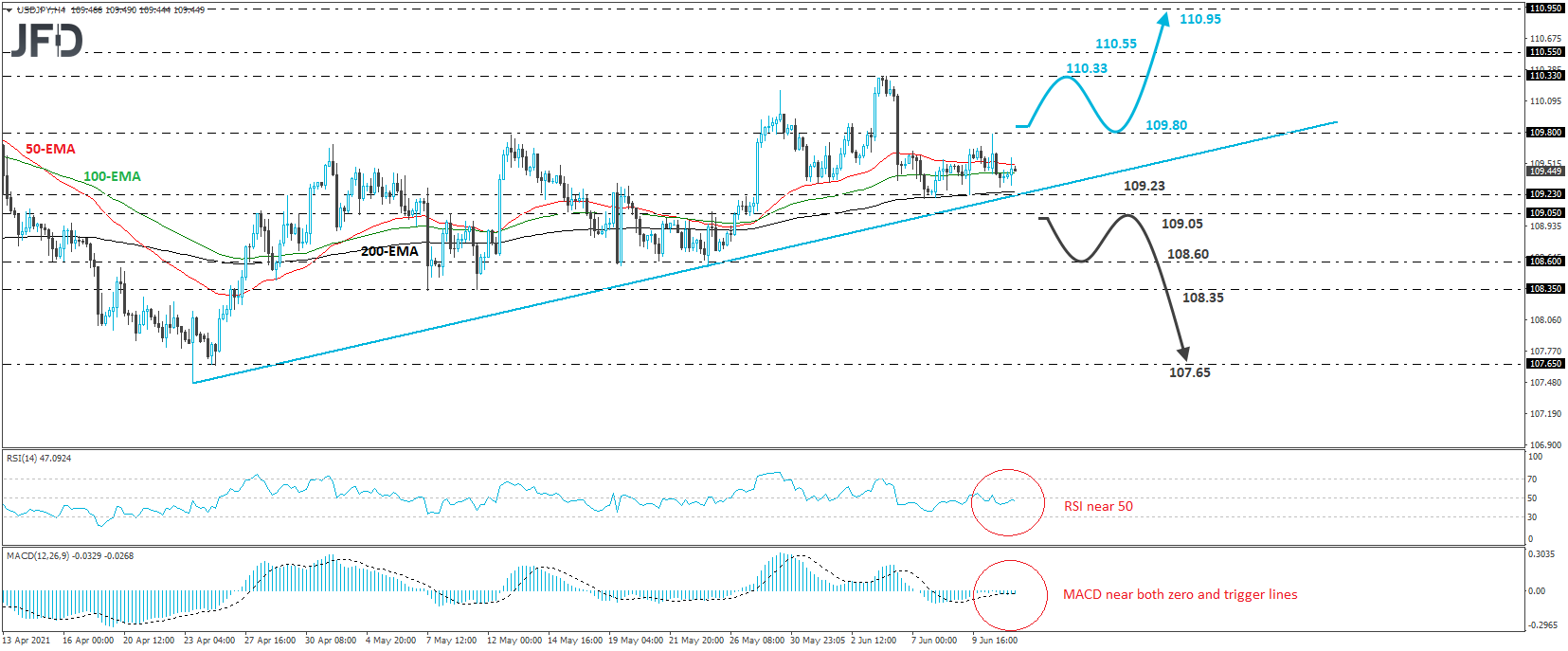 USD/JPY 4-hour chart technical analysis