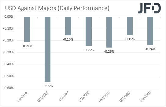USD performance major currencies
