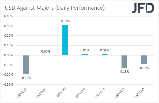 USD performance major currencies
