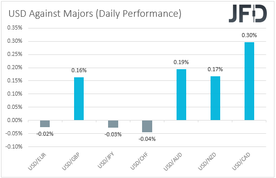 USD performance major currencies
