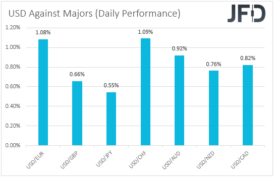 USD performance major currencies