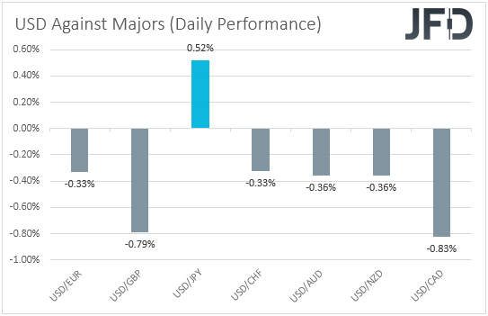 USD performance major currencies