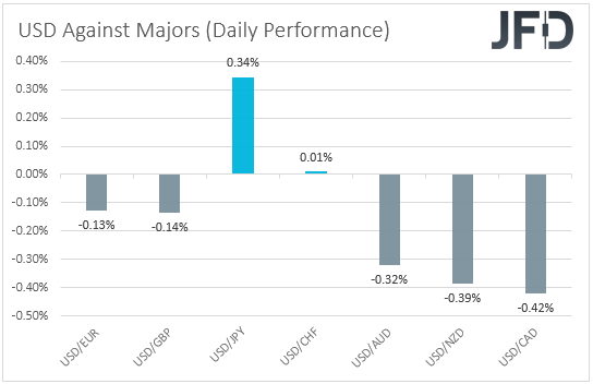 USD performance major currencies
