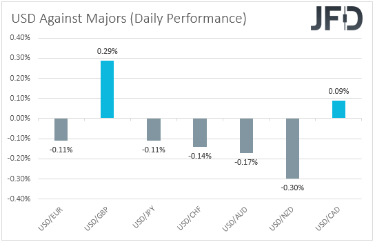 USD performance major currencies