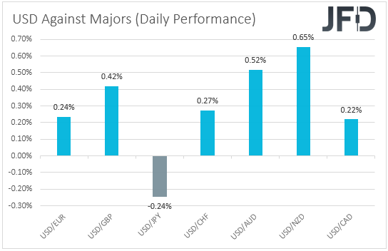 USD performance major currencies