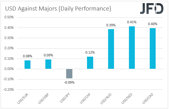 USD performance major currencies