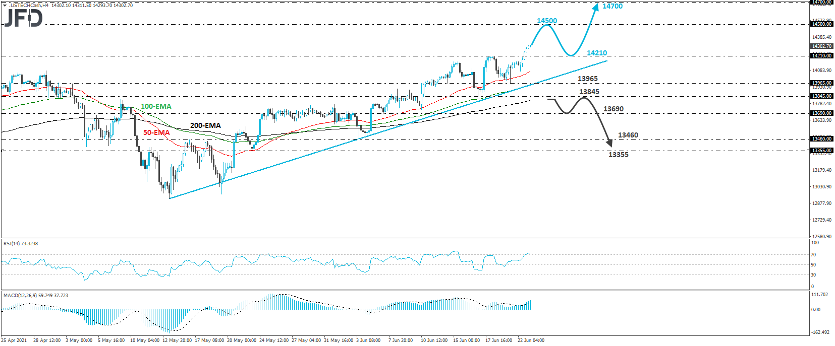 Nasdaq 100 cash index 4-hour chart technical analysis
