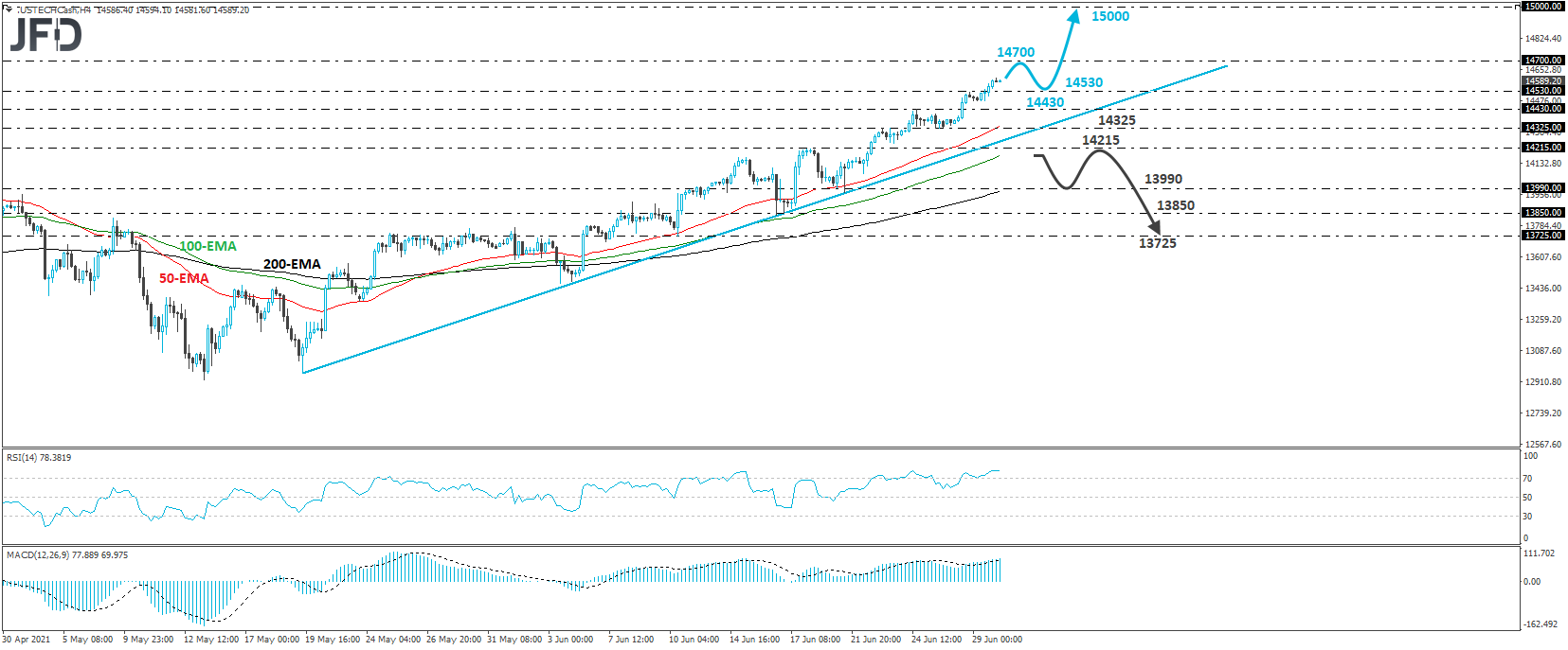 Nasdaq 100 cash index 4-hour chart technical analysis