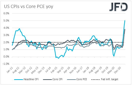 US CPIs inflation