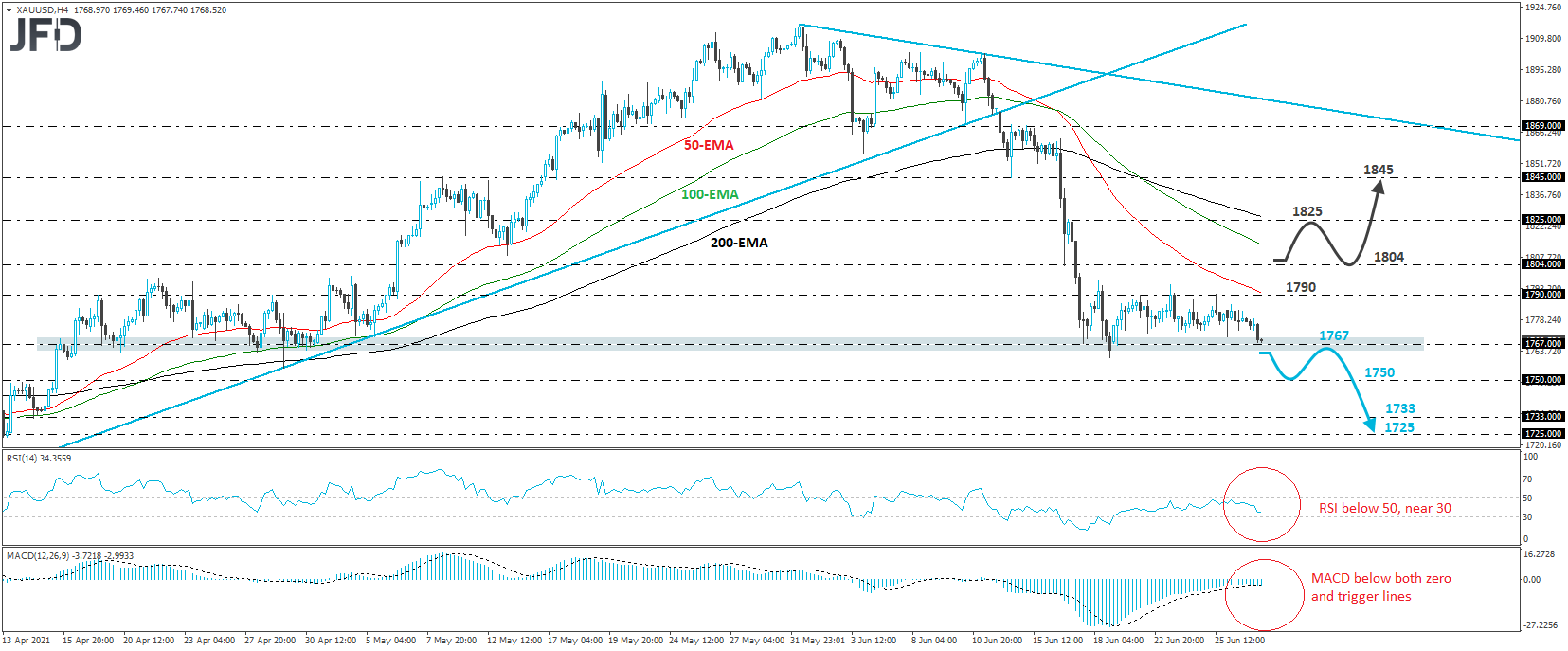 Gold XAU/USD 4-hour chart technical analysis