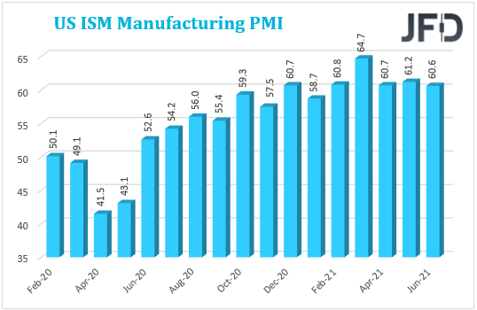 US ISM Manufacturing