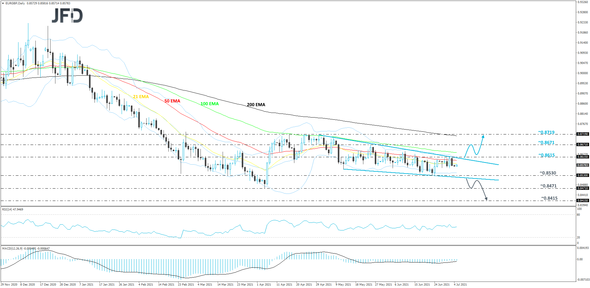 EURGBP-Daily