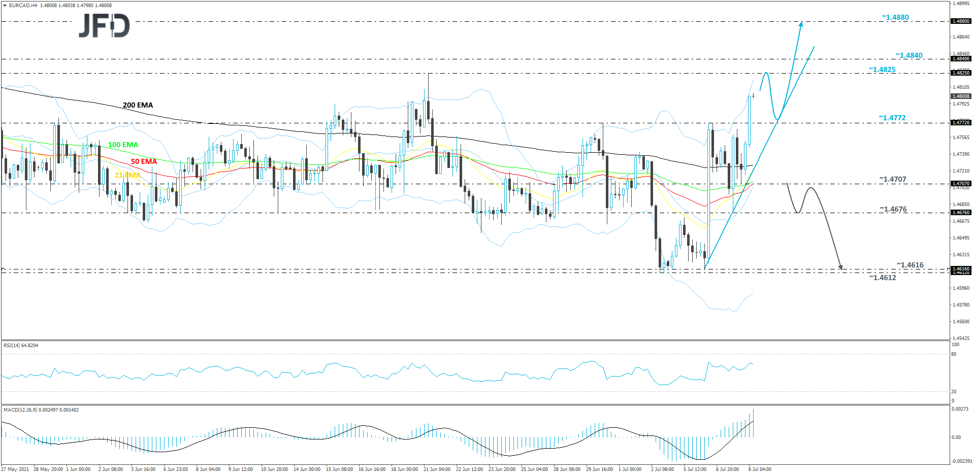 EURCAD-240