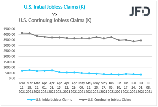 US Initial Continuing