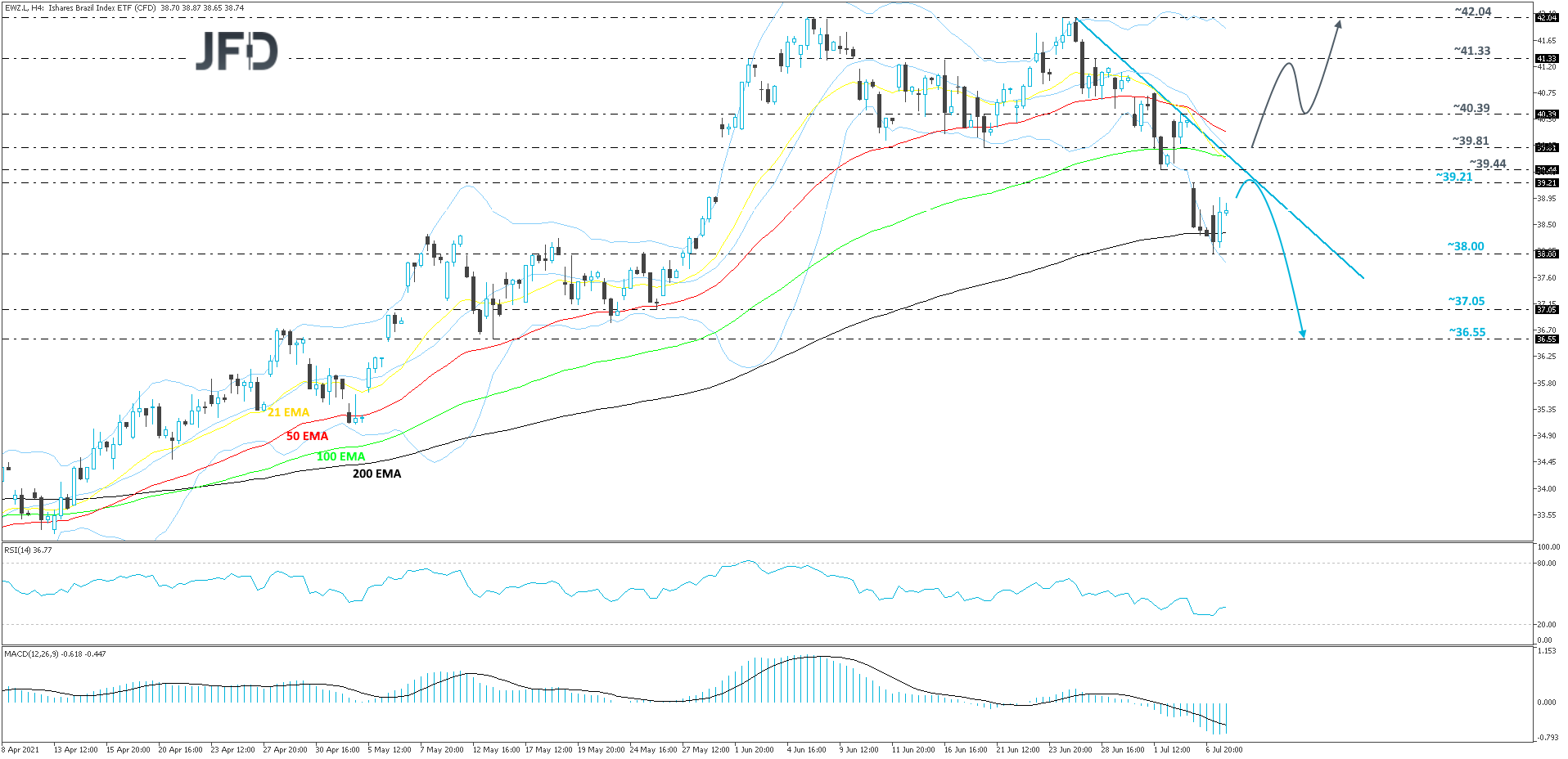 iShares Brasil Index ETF