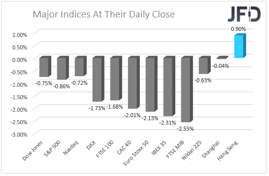 Major Indices