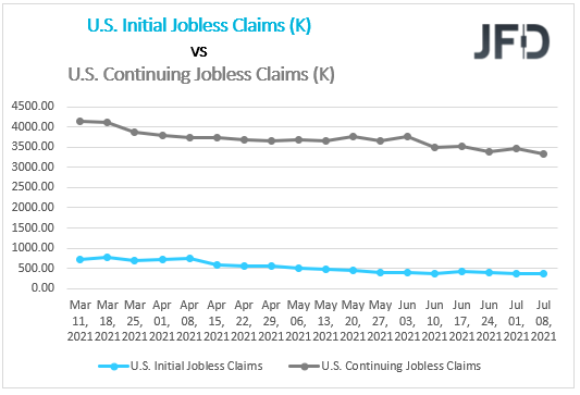 US Initial Continuing