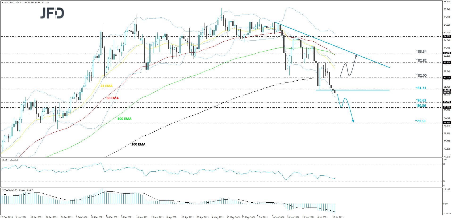 AUDJPY-Daily