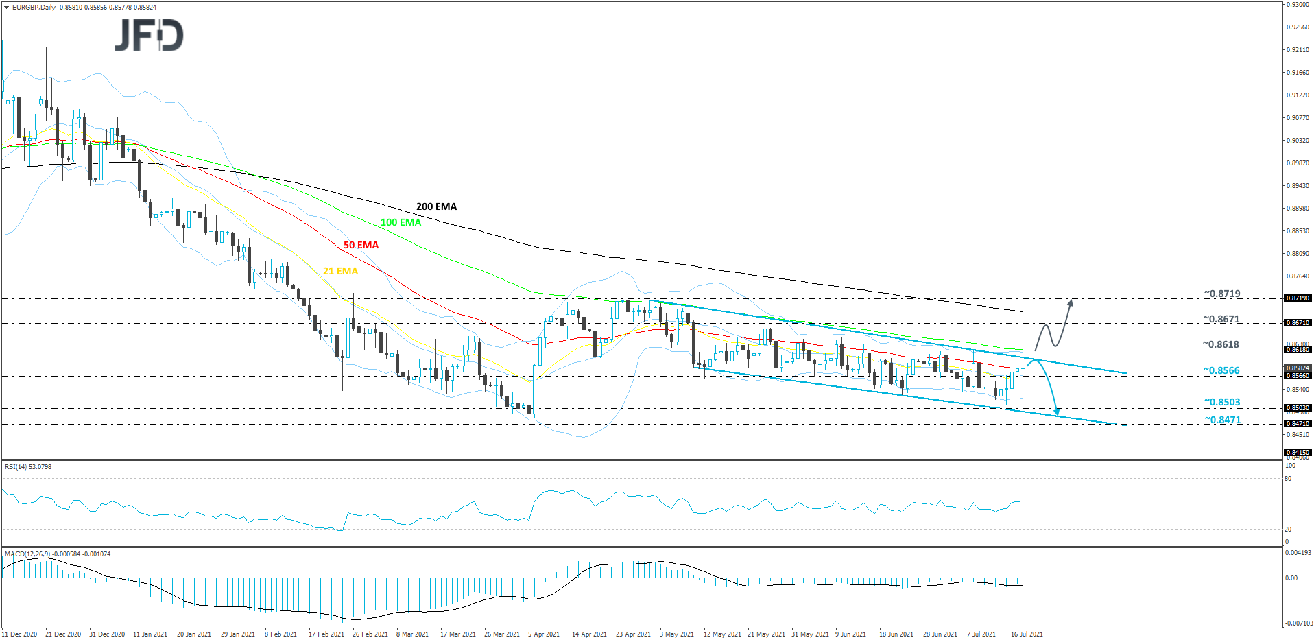EURGBP-Daily