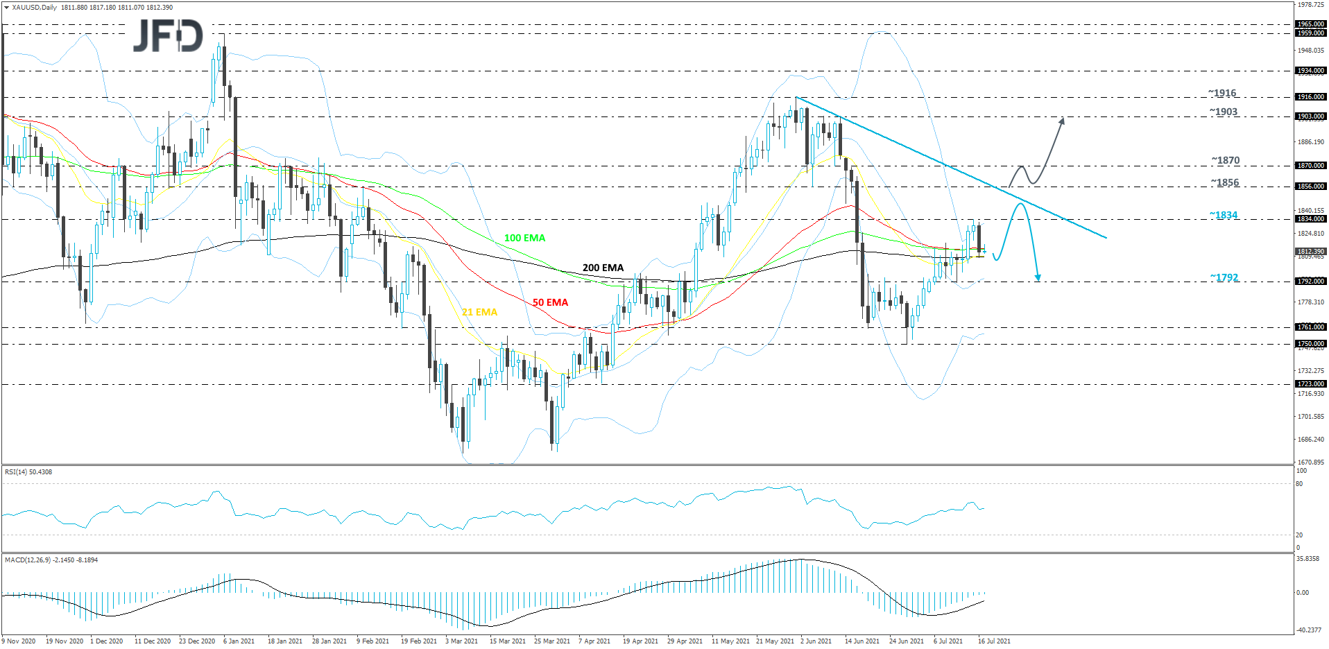Gold-Daily