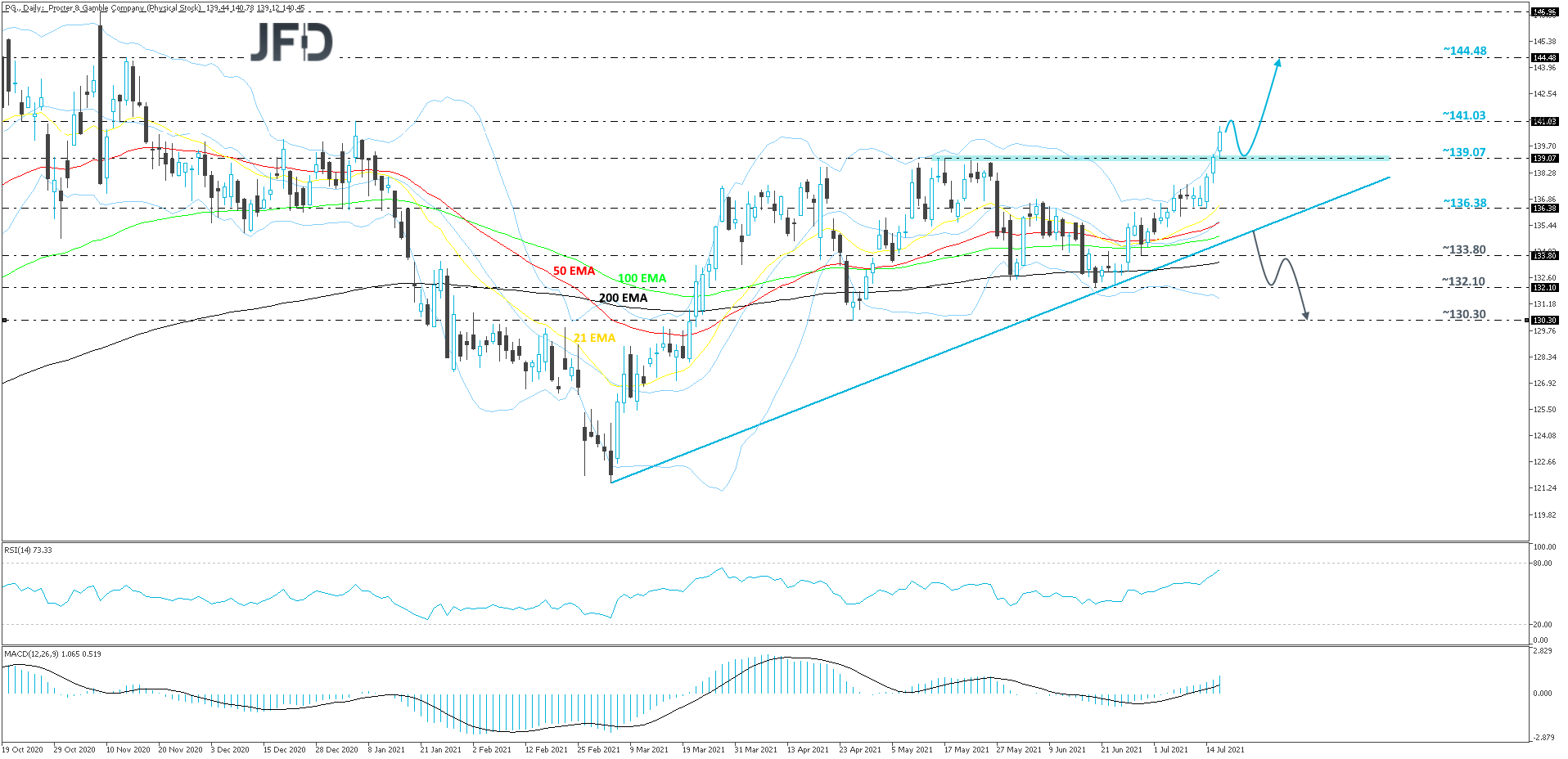 Procter & Gamble-Daily
