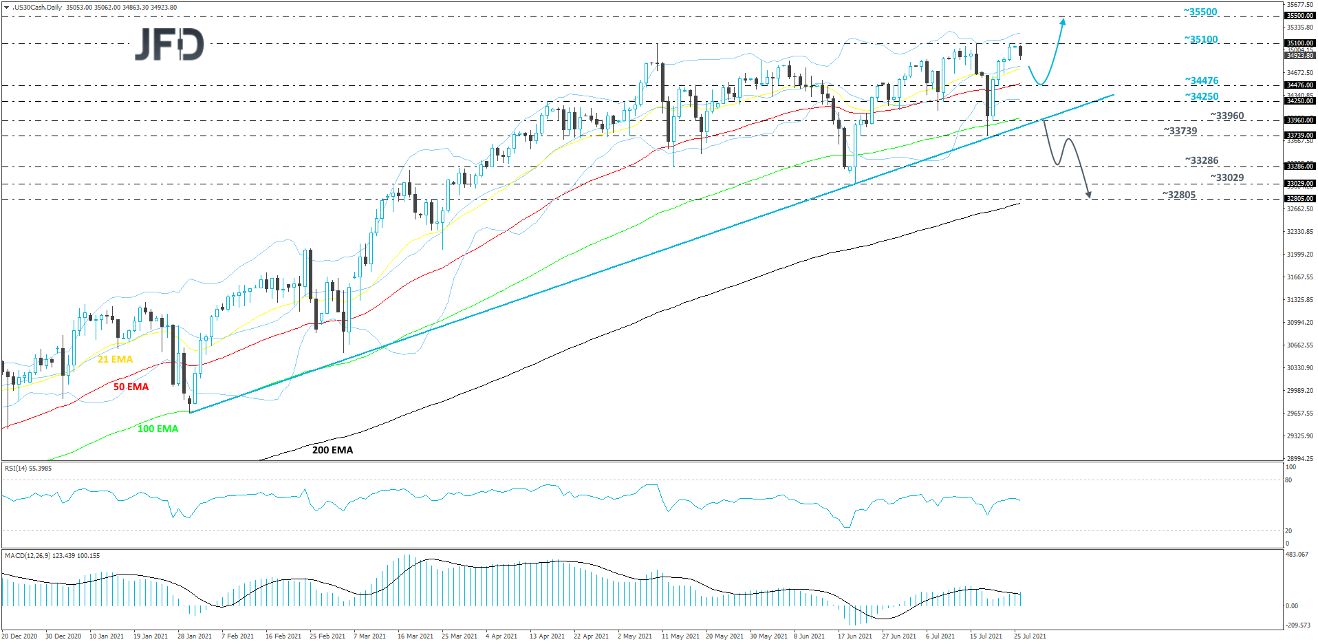 DJIA-Daily
