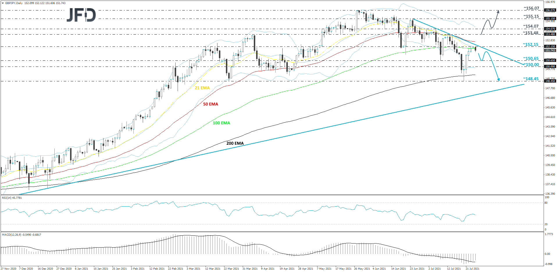GBPJPY-Daily