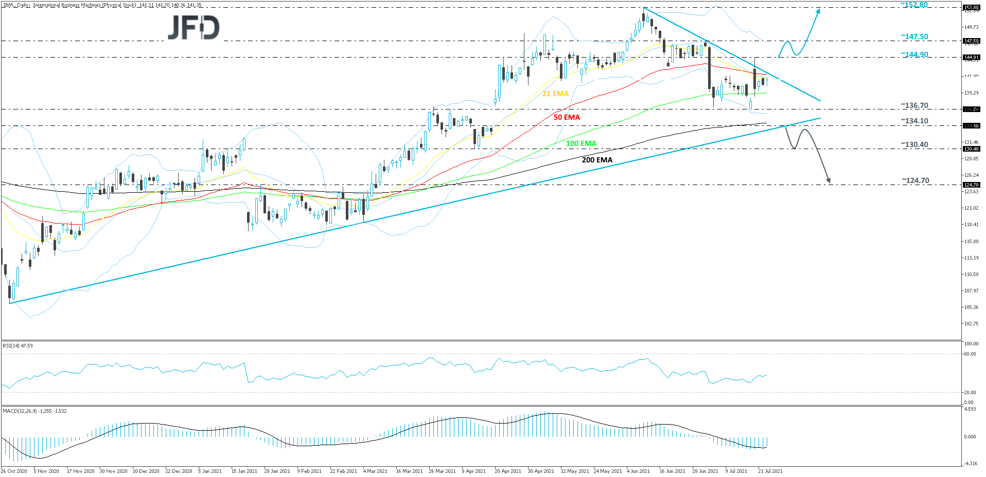 IBM-Daily