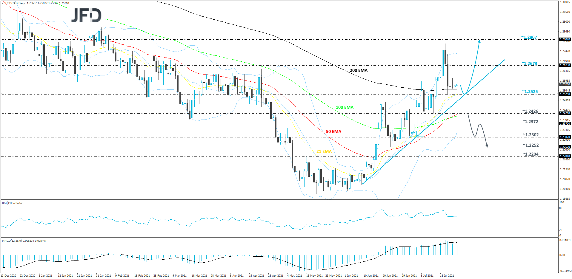 USDCAD-Daily