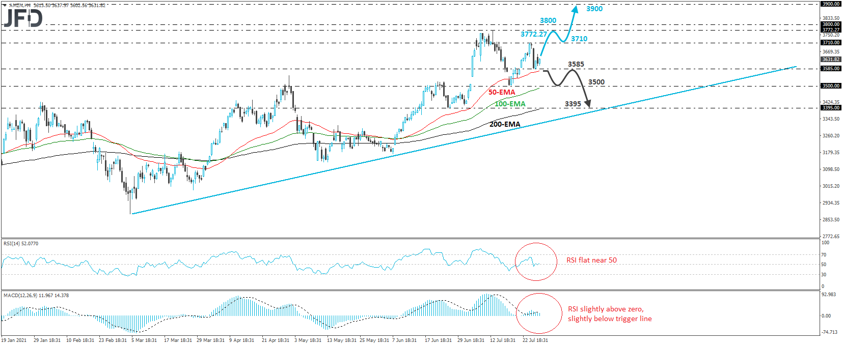 Amazon stock 4-hour chart technical analysis