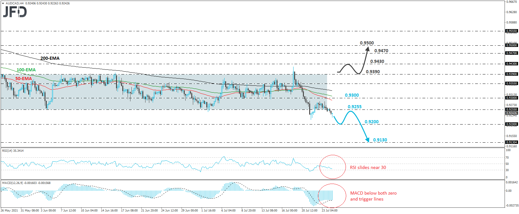 AUD/CAD 4-horu chart technical analysis