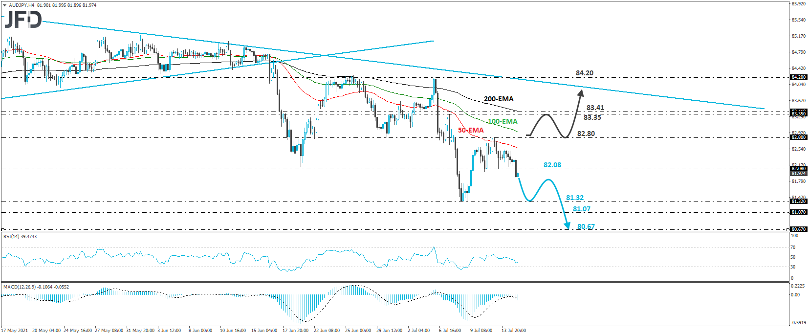 AUD/JPY 4-hour chart technical analysis