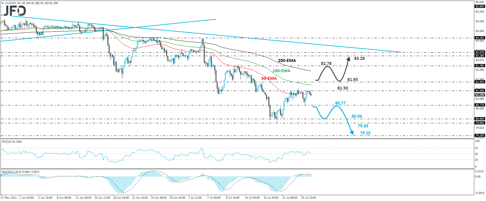 AUD/JPY 4-hour chart technical analysis