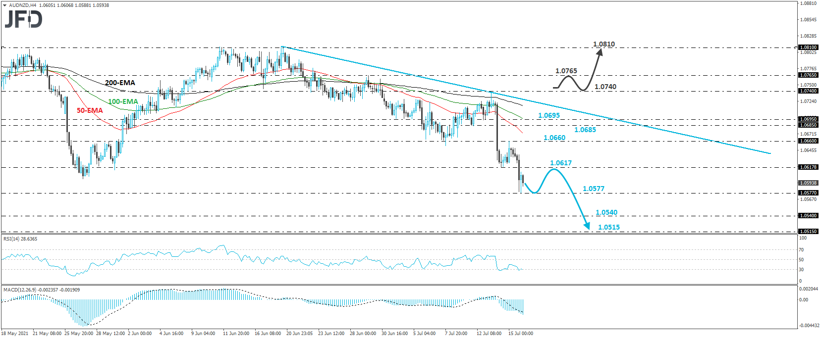 AUD/NZD 4-hour chart technical analysis